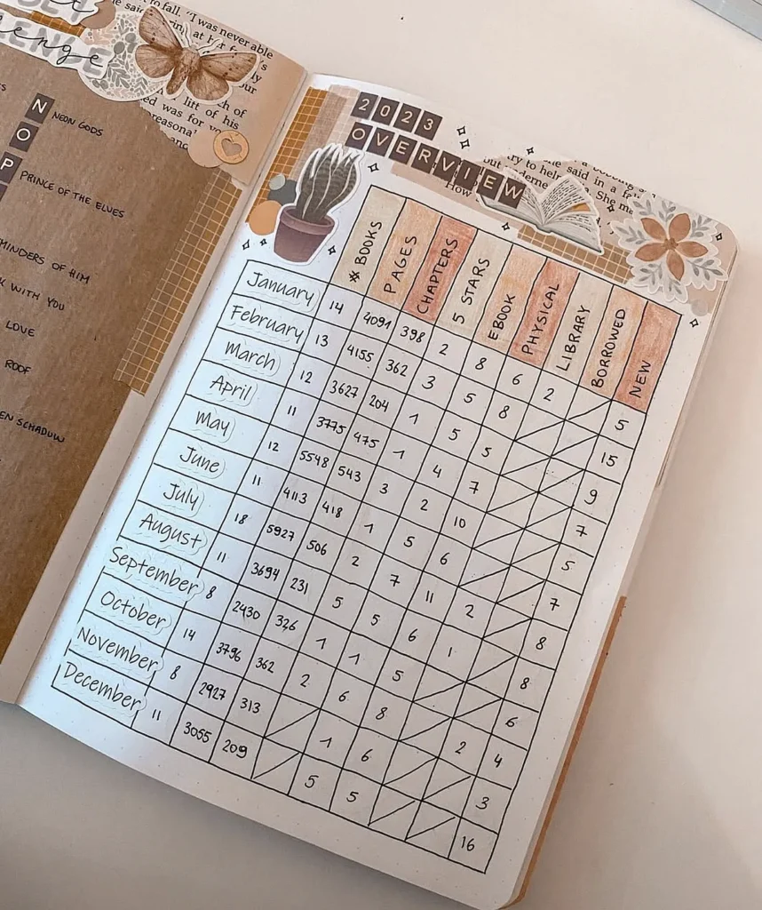 Handwritten bullet journal page summarizing a 2023 reading overview with decorative elements.