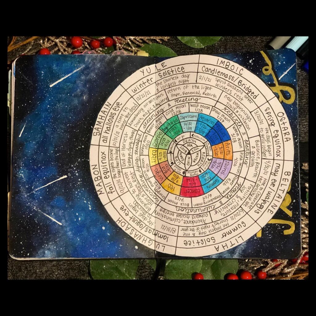 Wheel of the Year chart with astrological signs and seasonal events on a starry background.